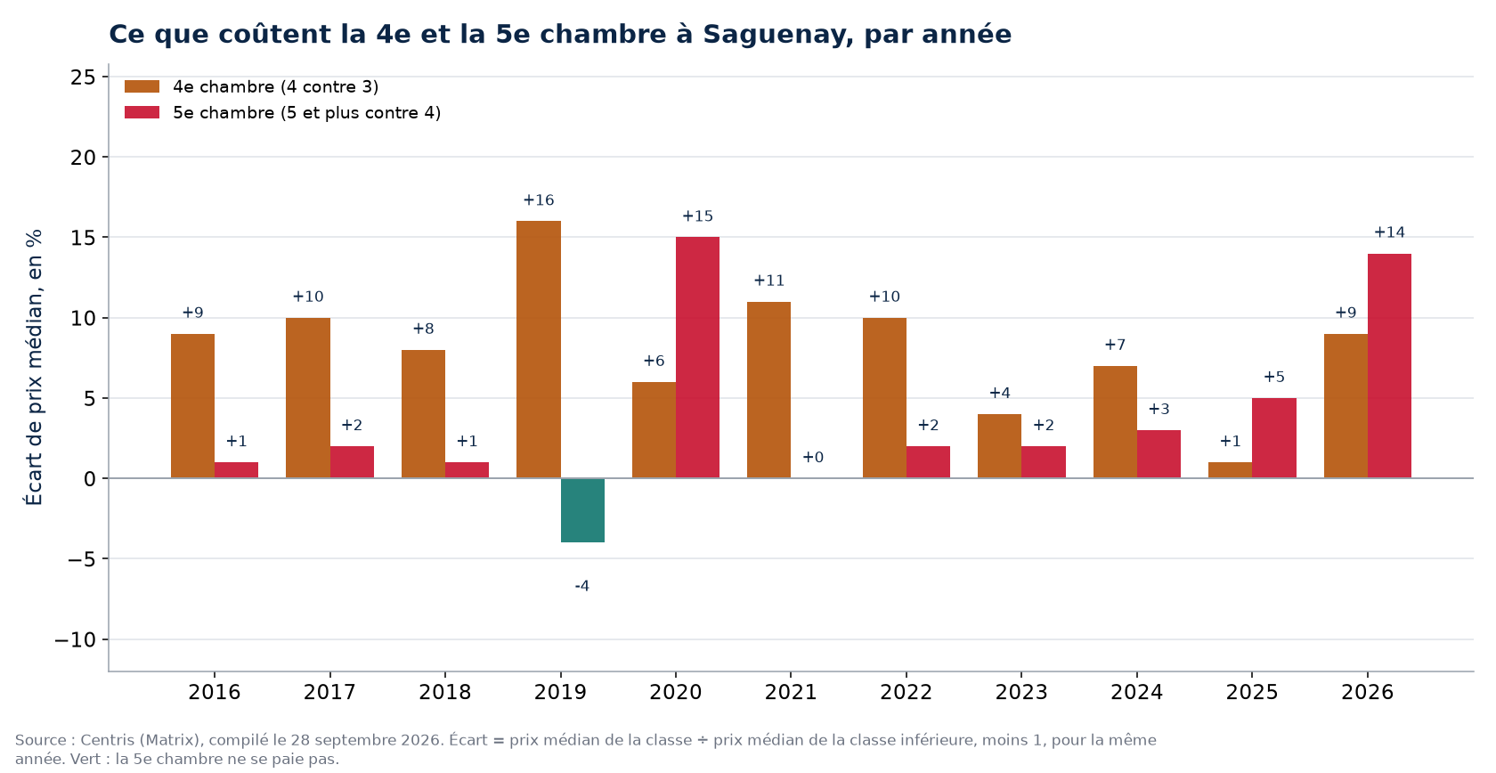 Prix de la quatrième et de la cinquième chambre à Saguenay, par année