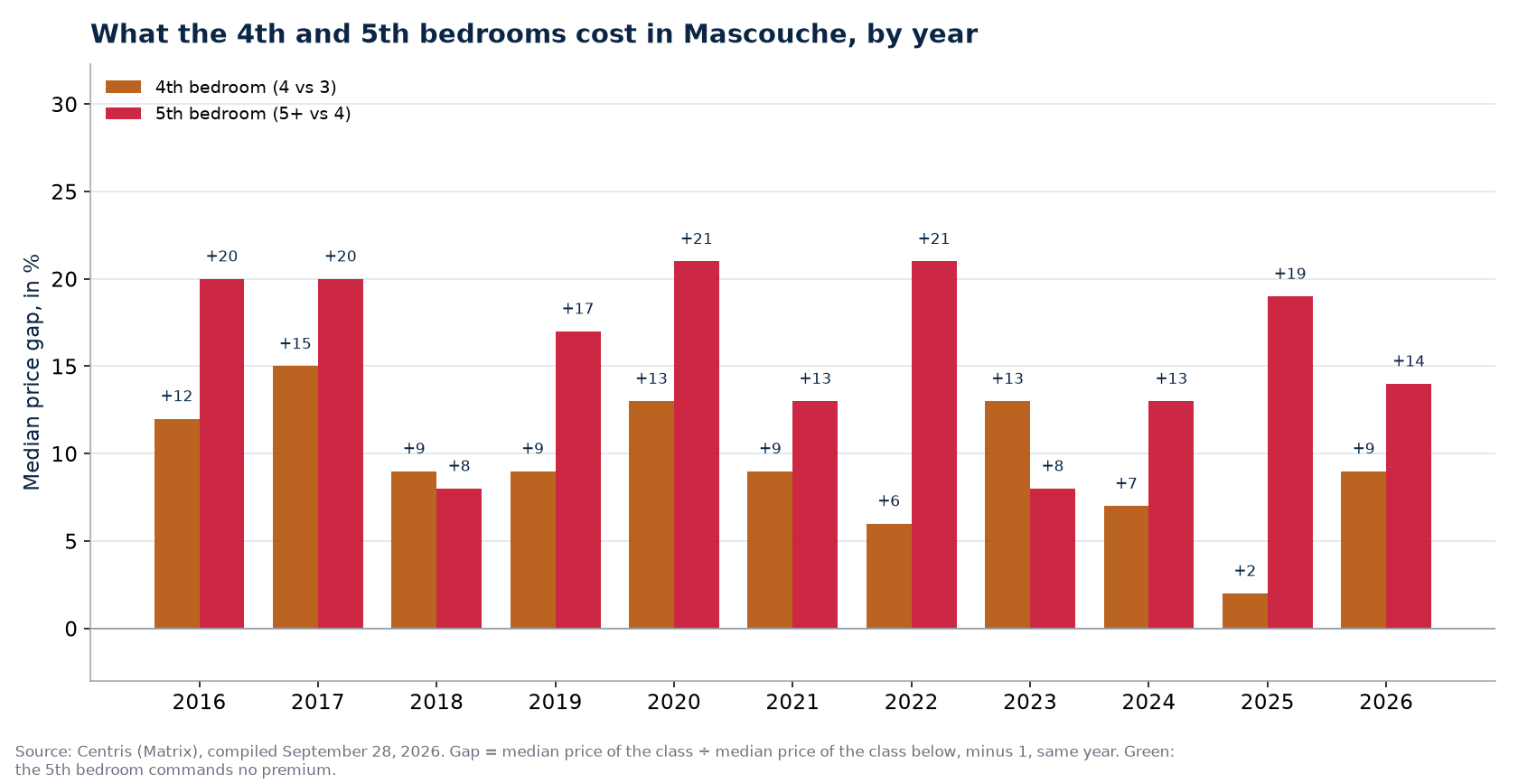 Fourth- and fifth-bedroom premiums in Mascouche, by year