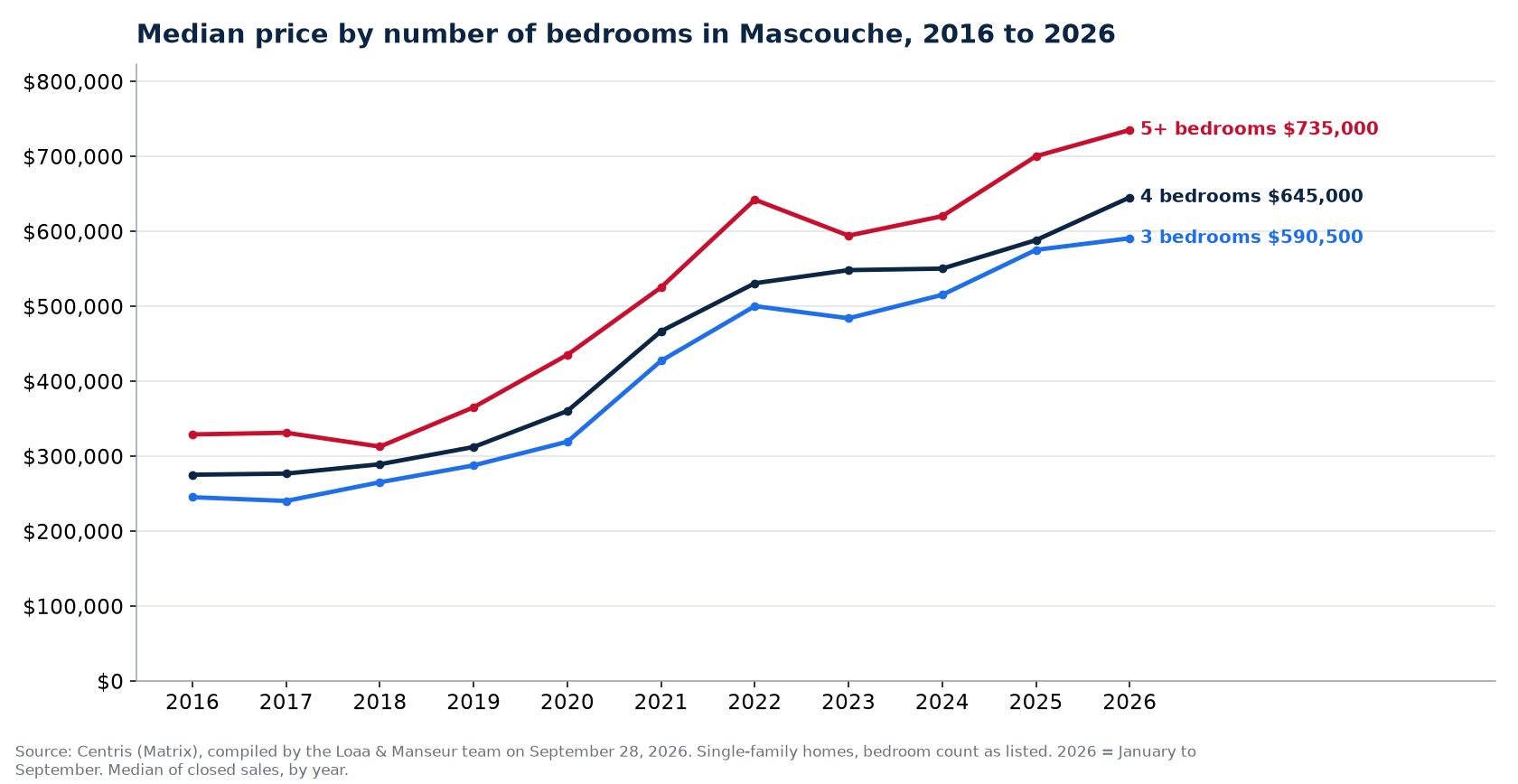 Median sale price of 3-, 4- and 5-plus-bedroom houses in Mascouche from 2016 to 2026, Centris data
