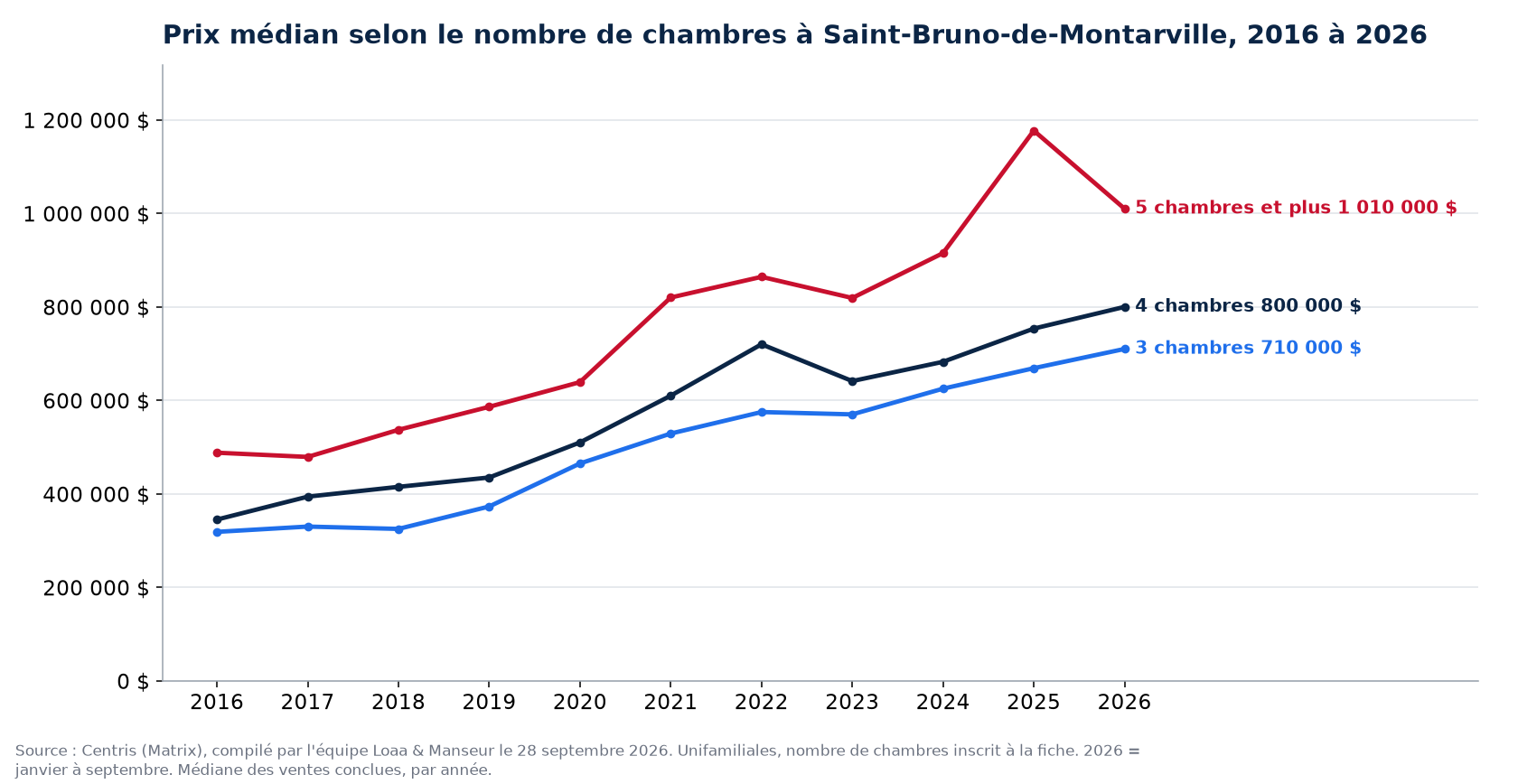 Prix de vente médian des maisons de 3, 4 et 5 chambres et plus à Saint-Bruno-de-Montarville de 2016 à 2026, données Centris
