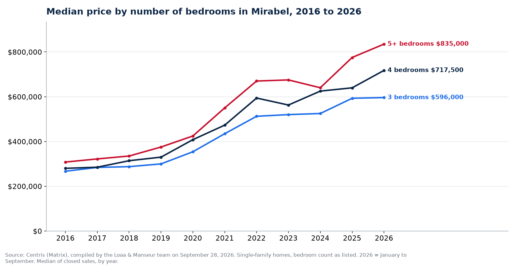 Median sale price of 3-, 4- and 5-plus-bedroom houses in Mirabel from 2016 to 2026, Centris data