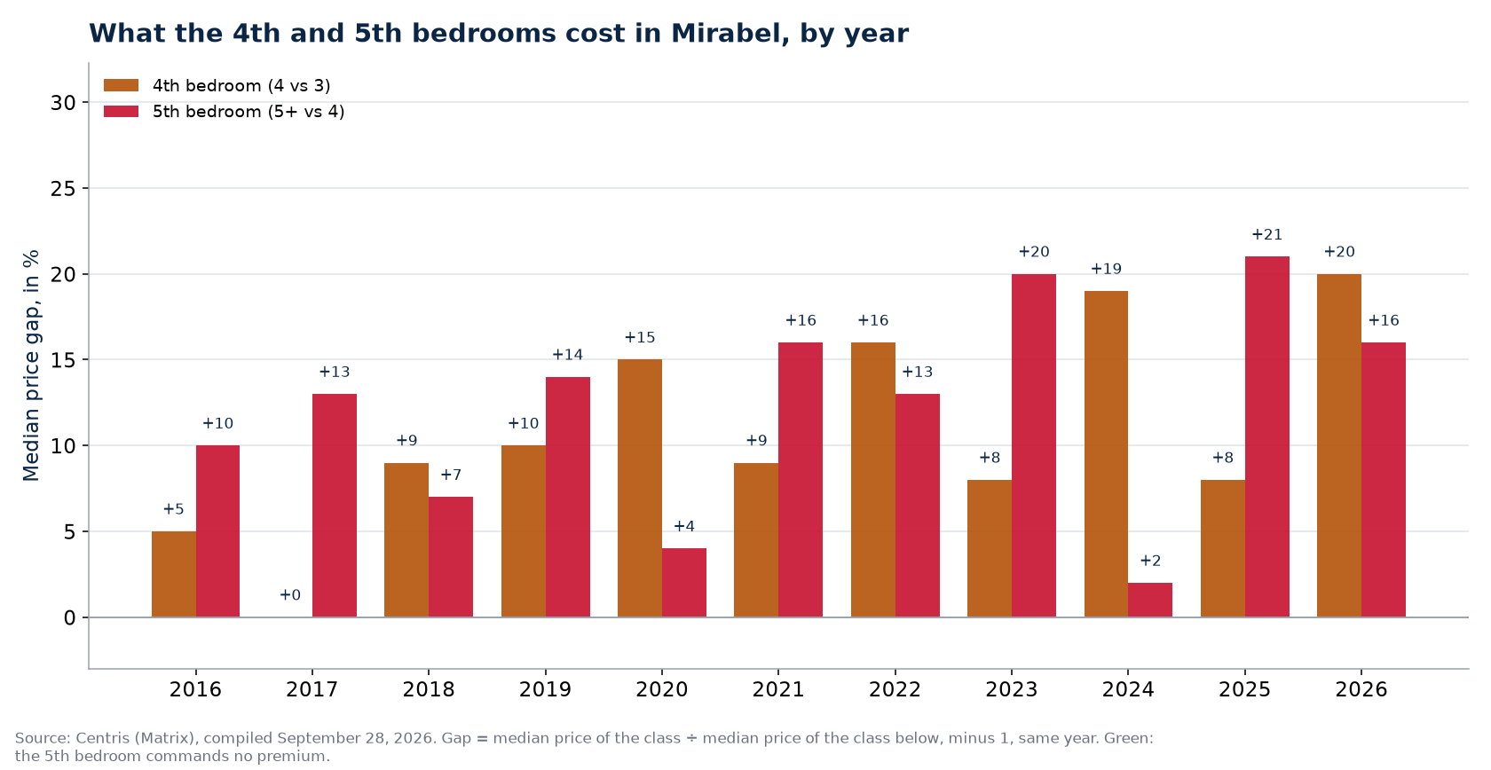 Fourth- and fifth-bedroom premiums in Mirabel, by year