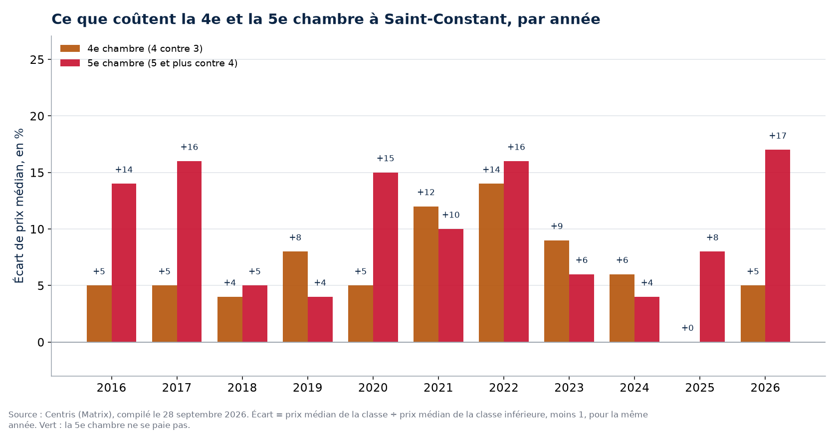 Prix de la quatrième et de la cinquième chambre à Saint-Constant, par année
