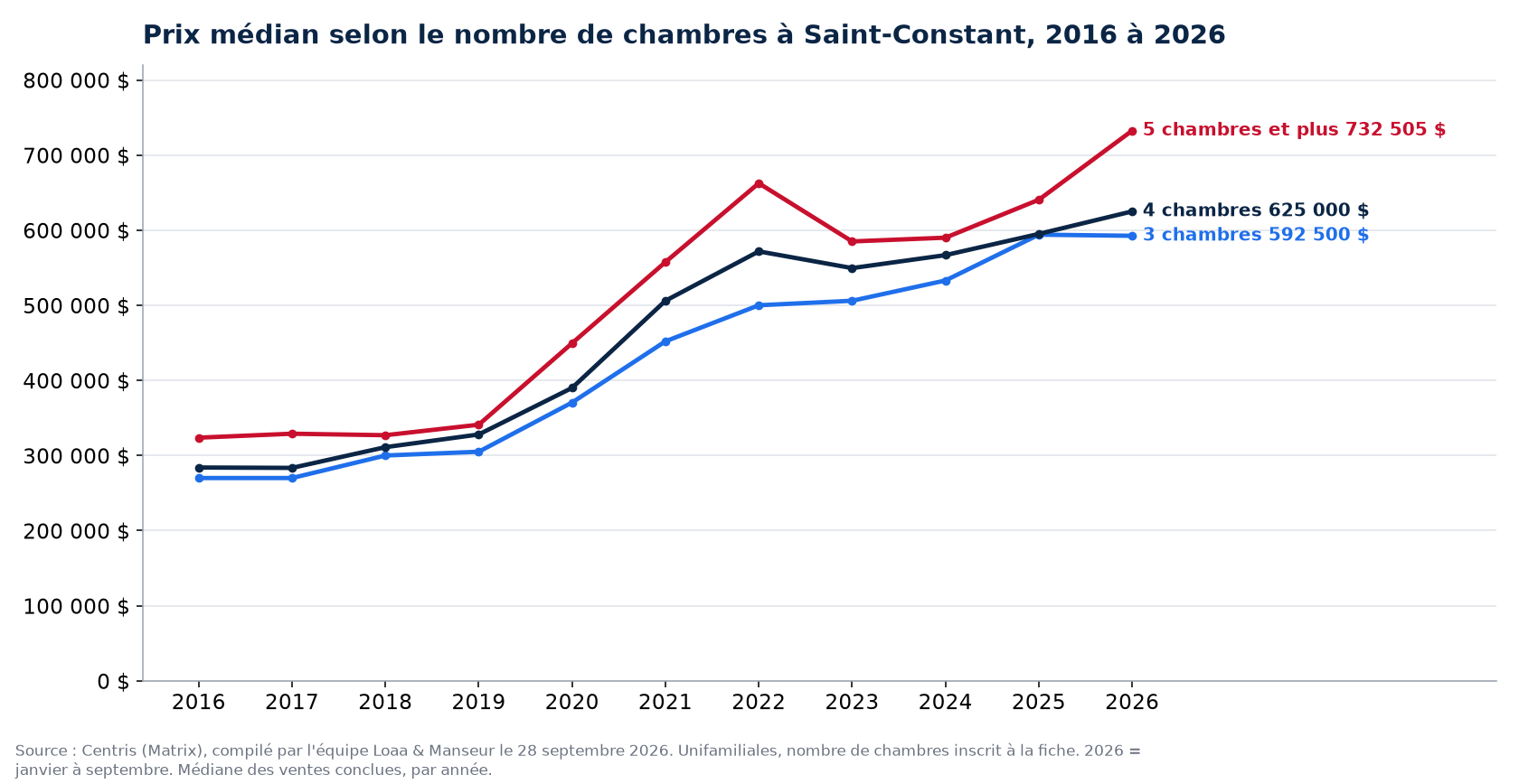 Prix de vente médian des maisons de 3, 4 et 5 chambres et plus à Saint-Constant de 2016 à 2026, données Centris