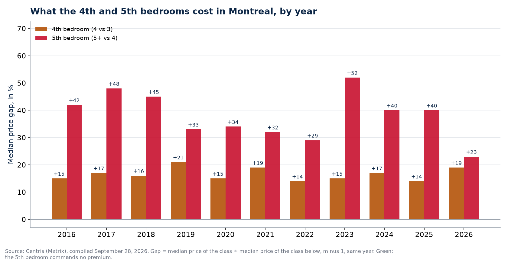 Fourth- and fifth-bedroom premiums in Montreal, by year