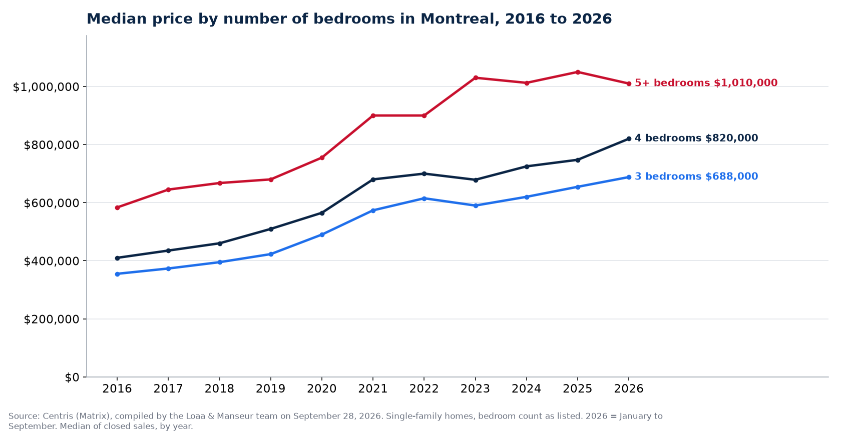 Median sale price of 3-, 4- and 5-plus-bedroom houses in Montreal from 2016 to 2026, Centris data