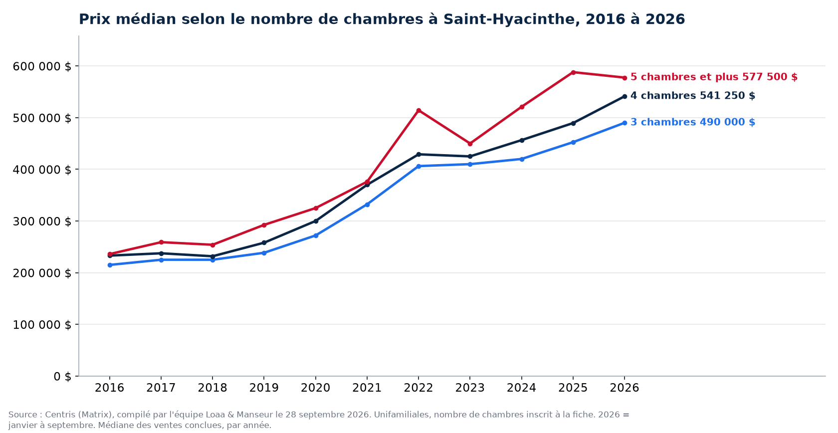 Prix de vente médian des maisons de 3, 4 et 5 chambres et plus à Saint-Hyacinthe de 2016 à 2026, données Centris
