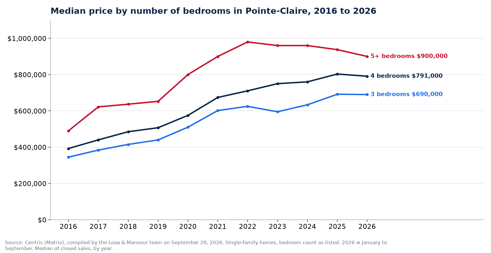 Median sale price of 3-, 4- and 5-plus-bedroom houses in Pointe-Claire from 2016 to 2026, Centris data