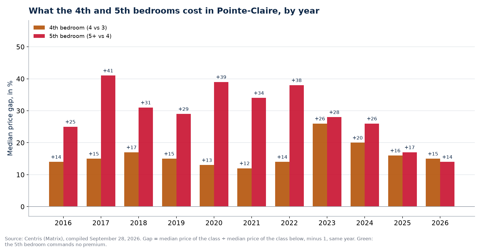Fourth- and fifth-bedroom premiums in Pointe-Claire, by year