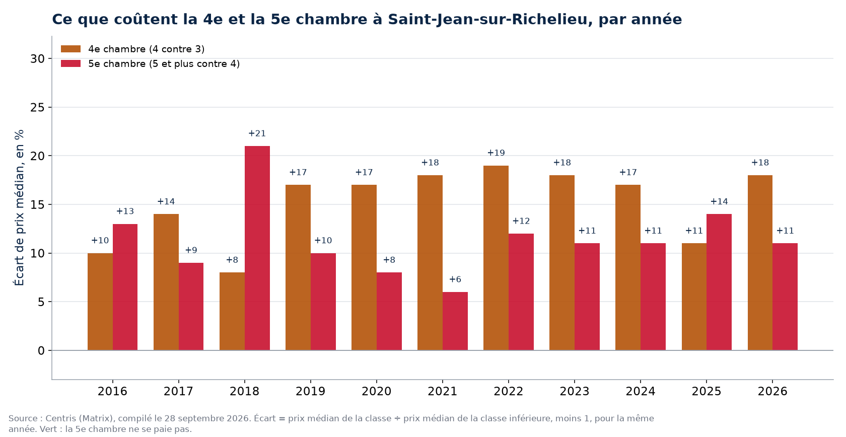 Prix de la quatrième et de la cinquième chambre à Saint-Jean-sur-Richelieu, par année