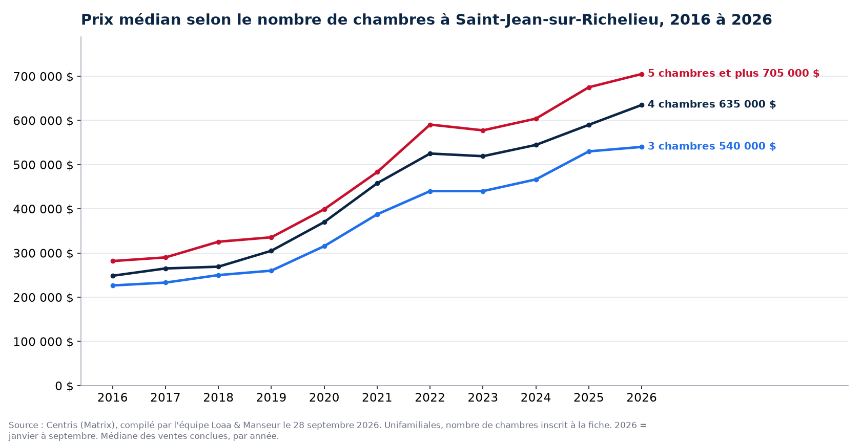 Prix de vente médian des maisons de 3, 4 et 5 chambres et plus à Saint-Jean-sur-Richelieu de 2016 à 2026, données Centris