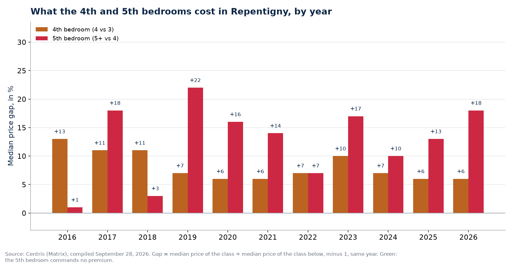 Fourth- and fifth-bedroom premiums in Repentigny, by year