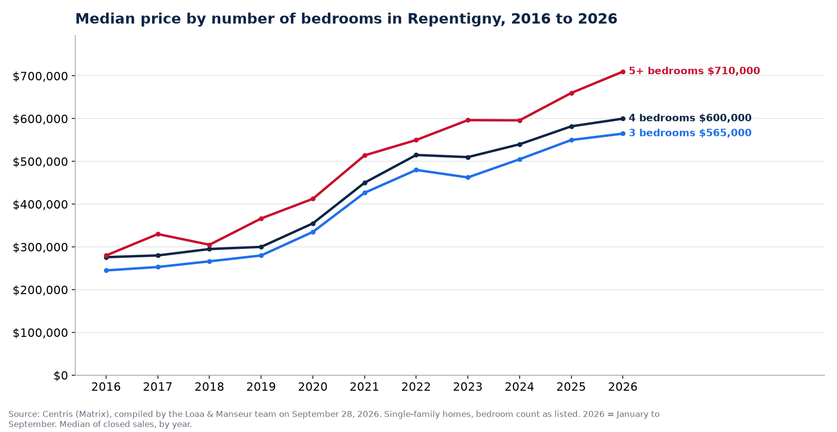 Median sale price of 3-, 4- and 5-plus-bedroom houses in Repentigny from 2016 to 2026, Centris data