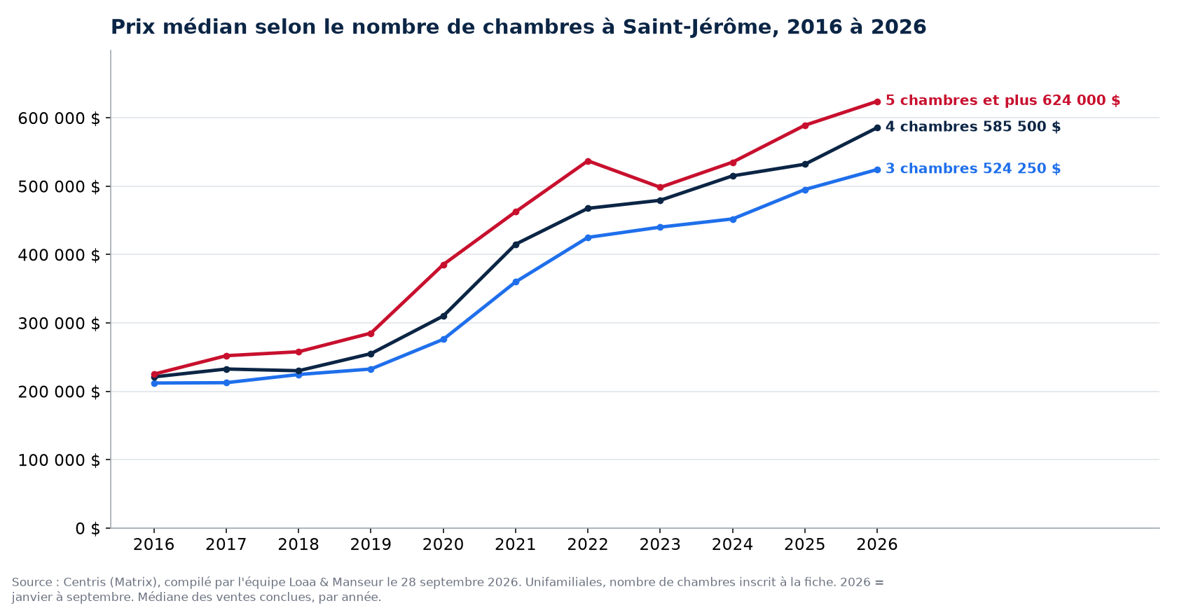 Prix de vente médian des maisons de 3, 4 et 5 chambres et plus à Saint-Jérôme de 2016 à 2026, données Centris