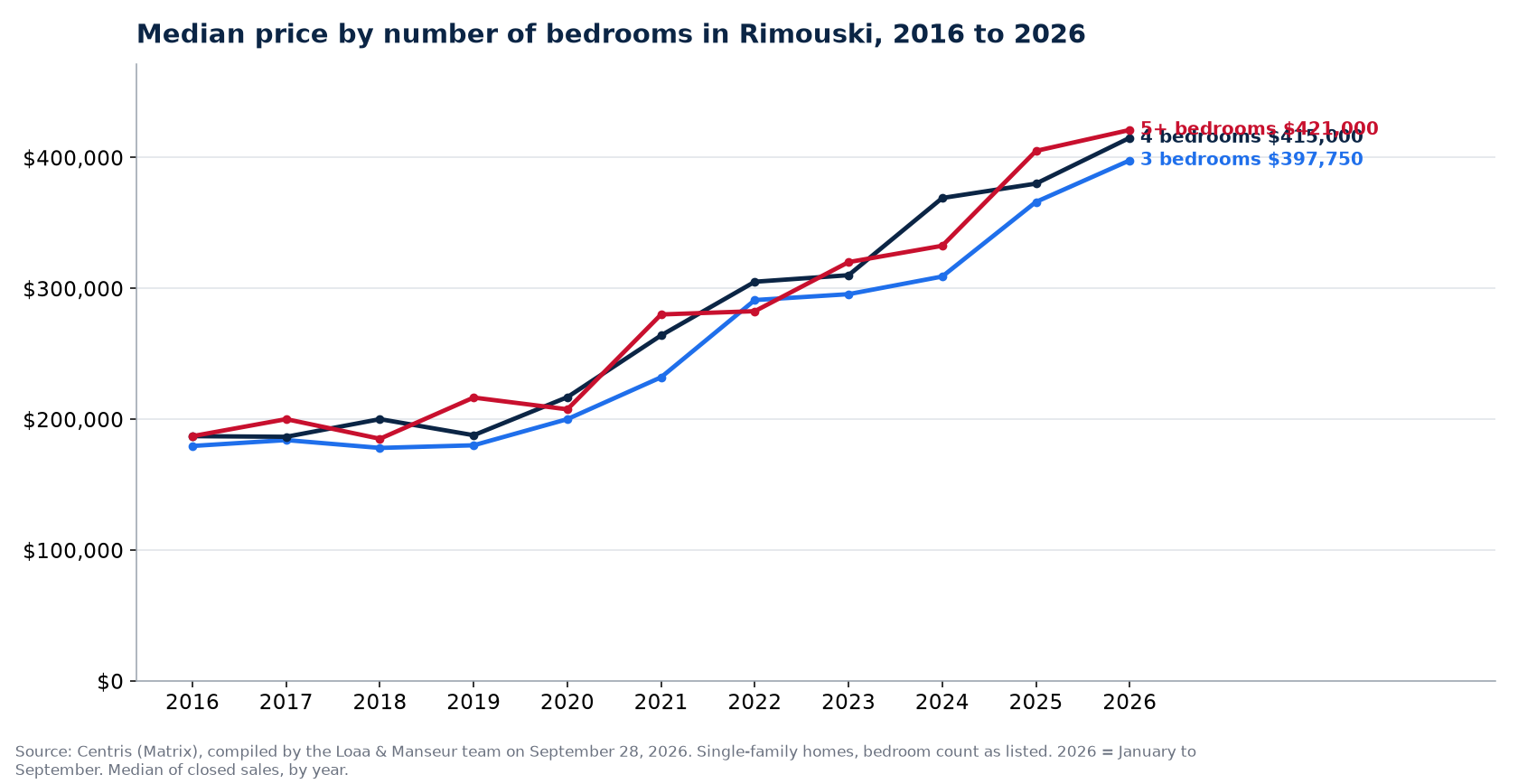 Median sale price of 3-, 4- and 5-plus-bedroom houses in Rimouski from 2016 to 2026, Centris data