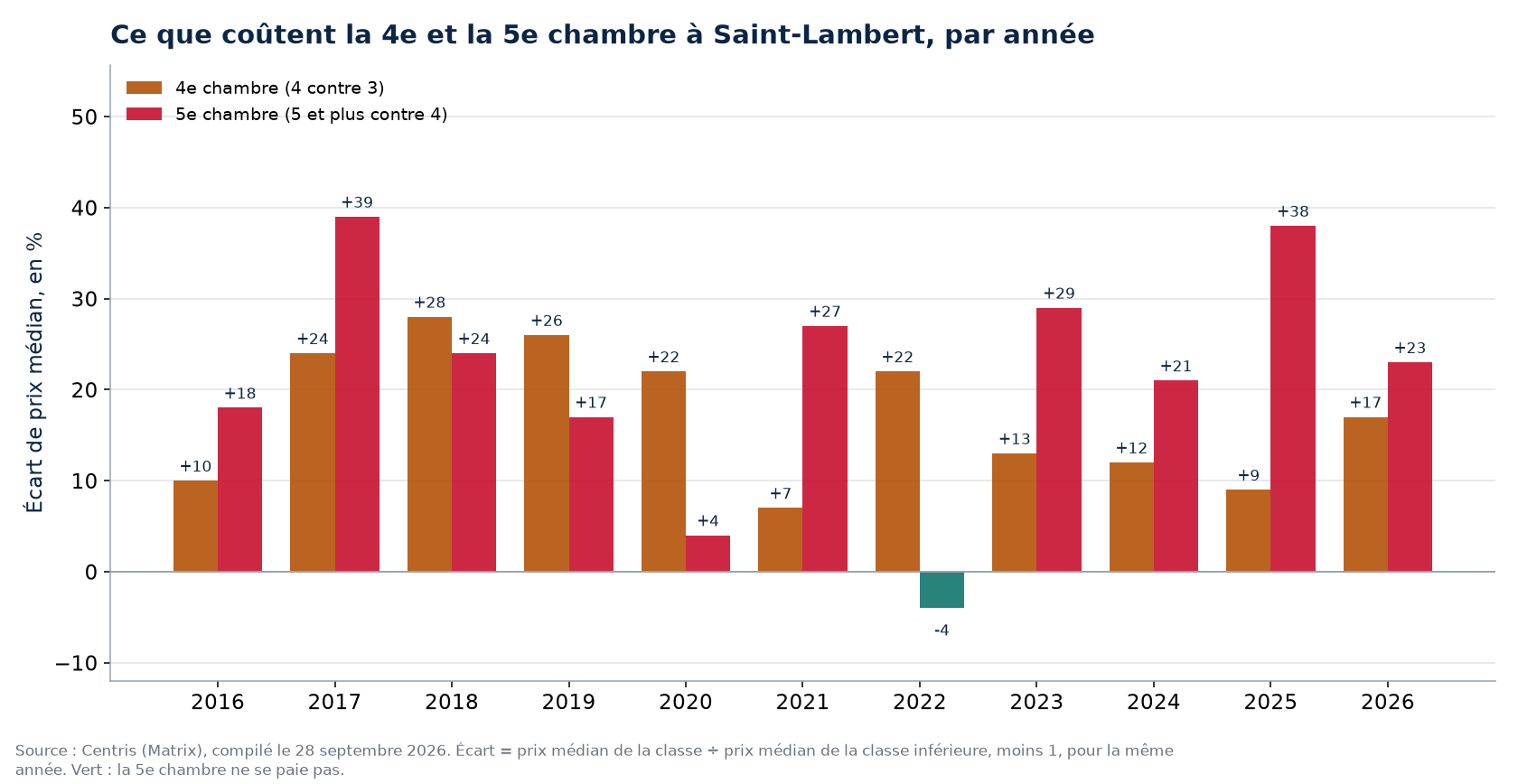Prix de la quatrième et de la cinquième chambre à Saint-Lambert, par année