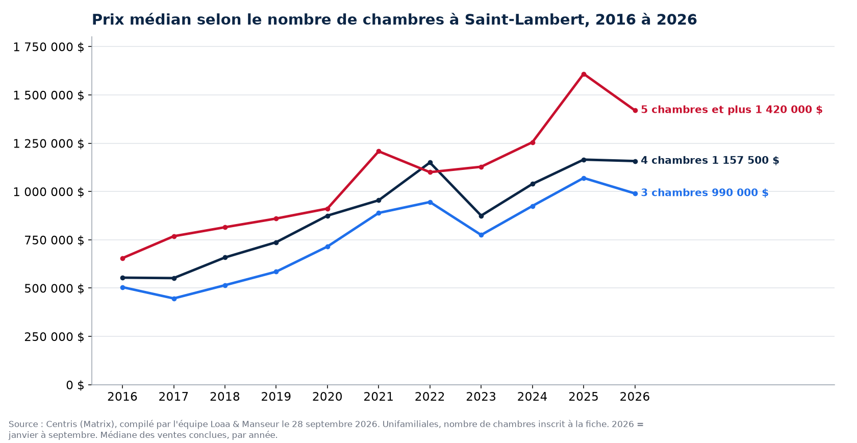 Prix de vente médian des maisons de 3, 4 et 5 chambres et plus à Saint-Lambert de 2016 à 2026, données Centris