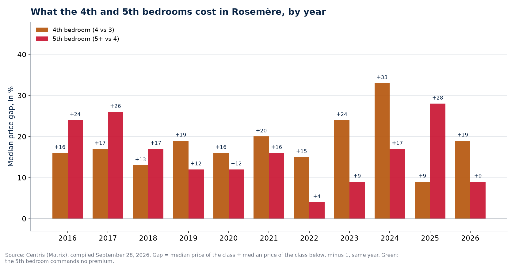 Fourth- and fifth-bedroom premiums in Rosemère, by year