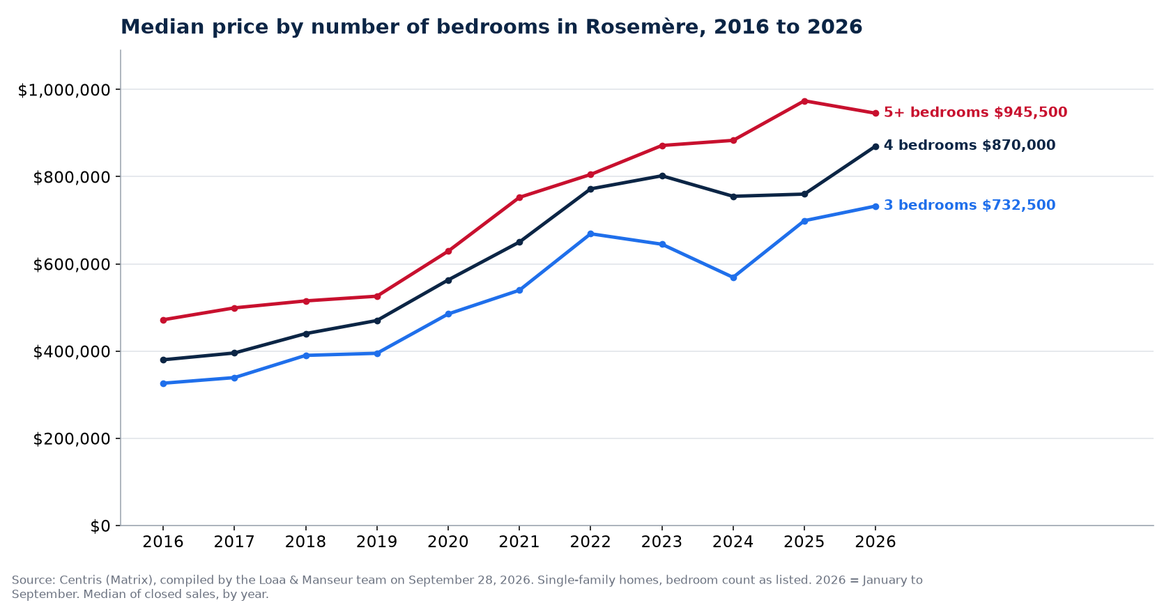 Median sale price of 3-, 4- and 5-plus-bedroom houses in Rosemère from 2016 to 2026, Centris data