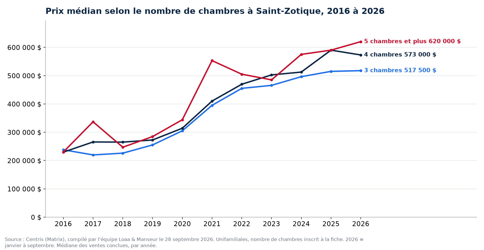 Prix de vente médian des maisons de 3, 4 et 5 chambres et plus à Saint-Zotique de 2016 à 2026, données Centris