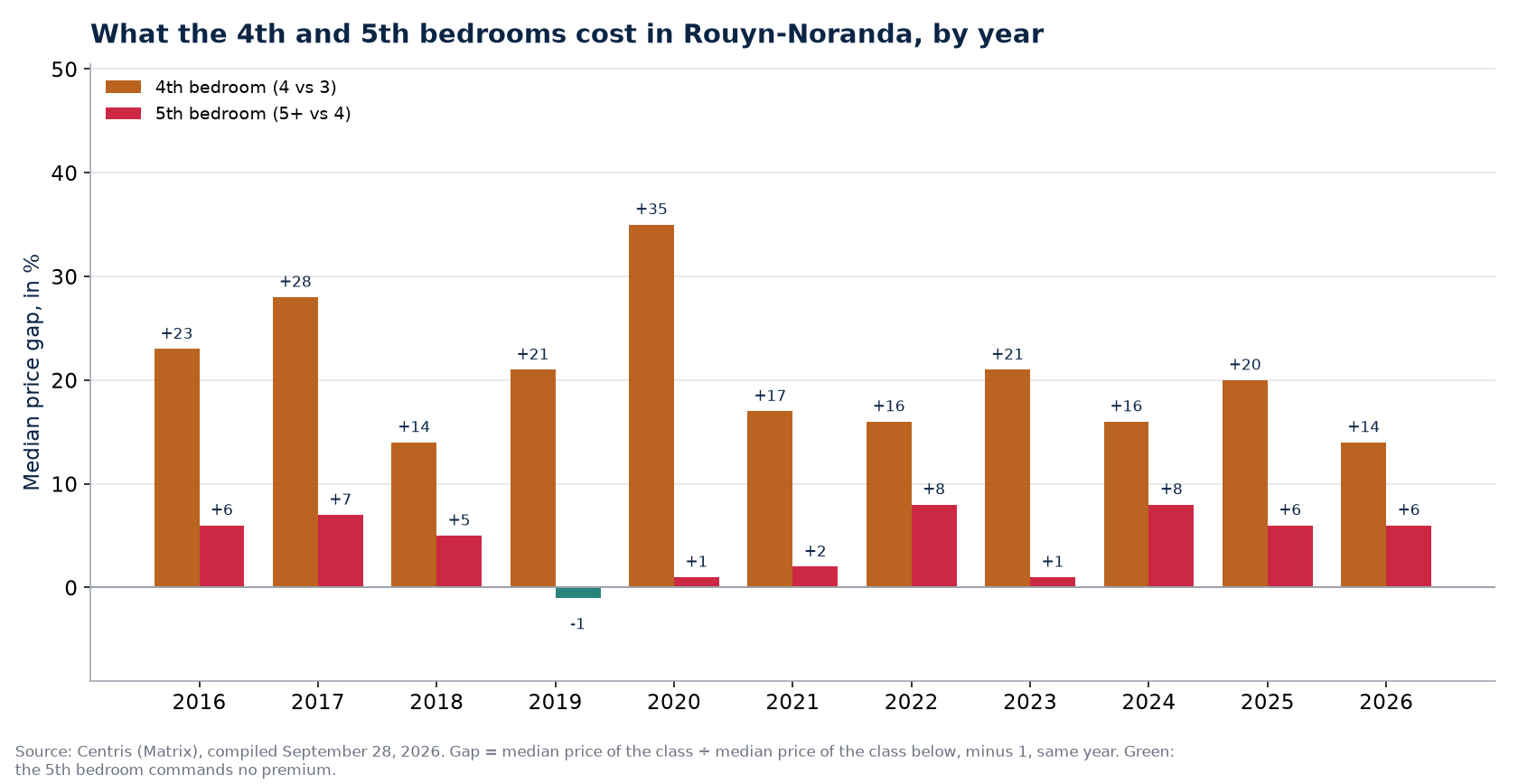 Fourth- and fifth-bedroom premiums in Rouyn-Noranda, by year