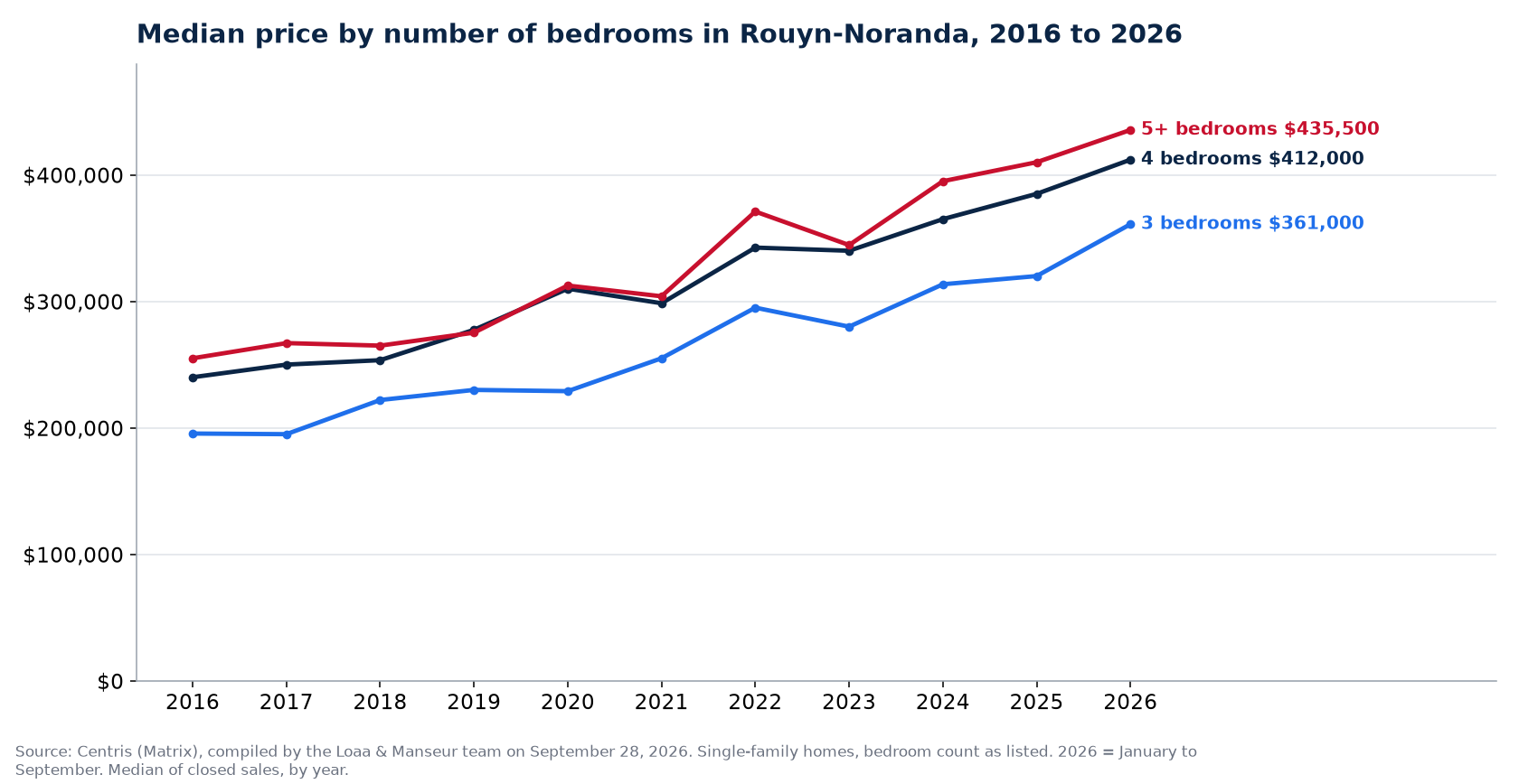 Median sale price of 3-, 4- and 5-plus-bedroom houses in Rouyn-Noranda from 2016 to 2026, Centris data