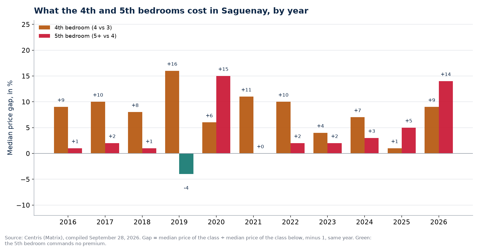 Fourth- and fifth-bedroom premiums in Saguenay, by year