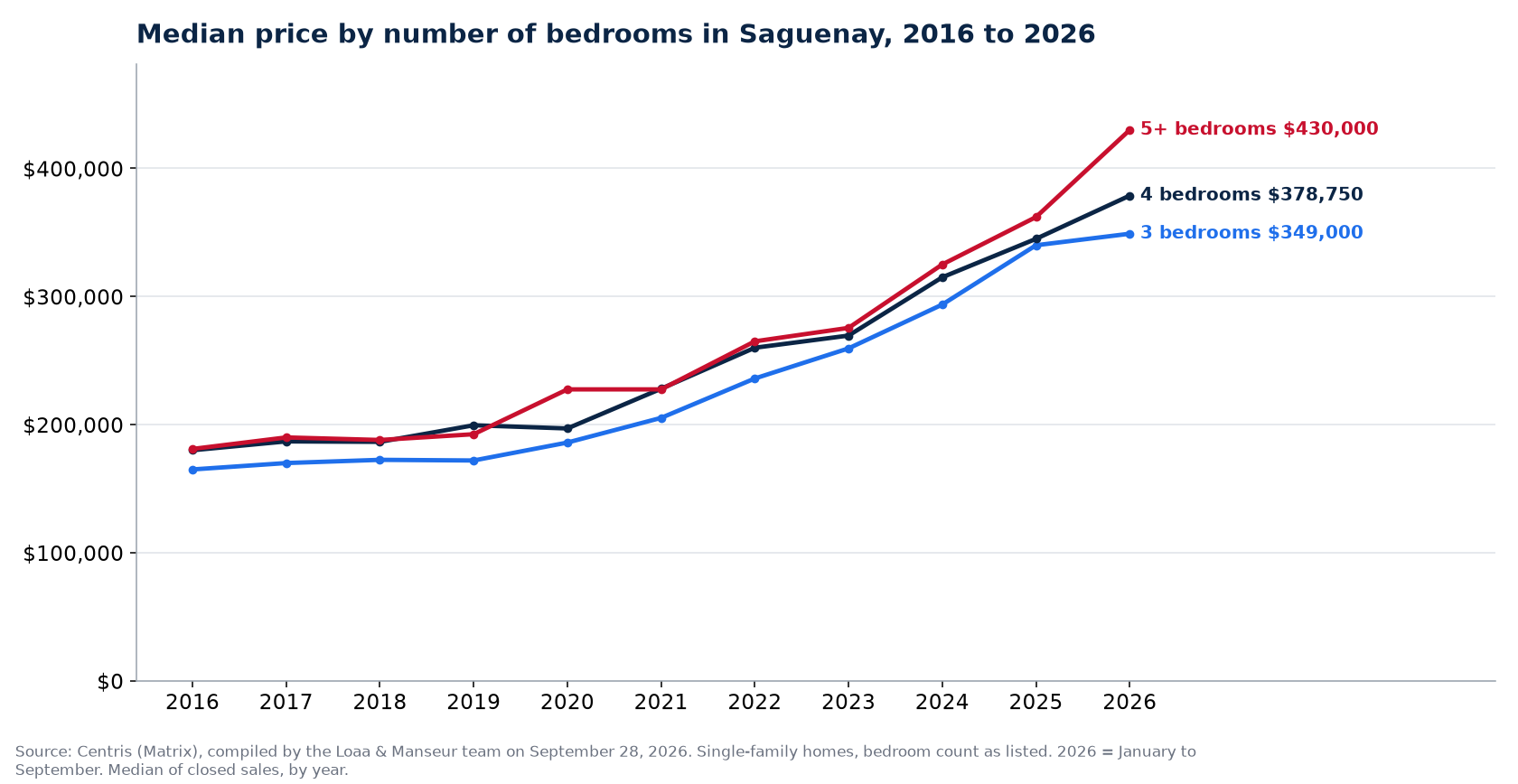 Median sale price of 3-, 4- and 5-plus-bedroom houses in Saguenay from 2016 to 2026, Centris data
