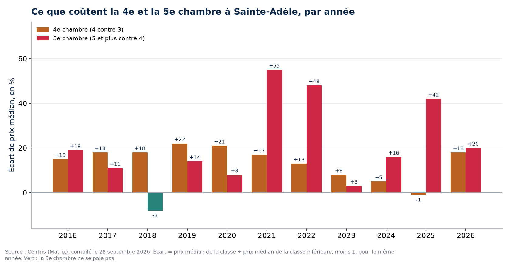 Prix de la quatrième et de la cinquième chambre à Sainte-Adèle, par année
