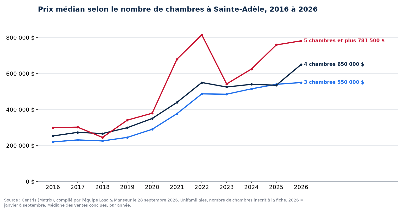 Prix de vente médian des maisons de 3, 4 et 5 chambres et plus à Sainte-Adèle de 2016 à 2026, données Centris
