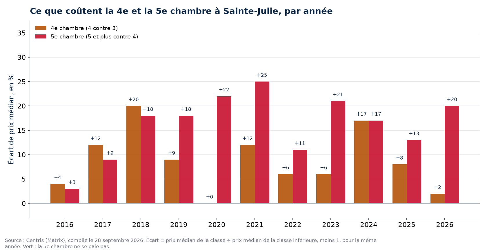 Prix de la quatrième et de la cinquième chambre à Sainte-Julie, par année