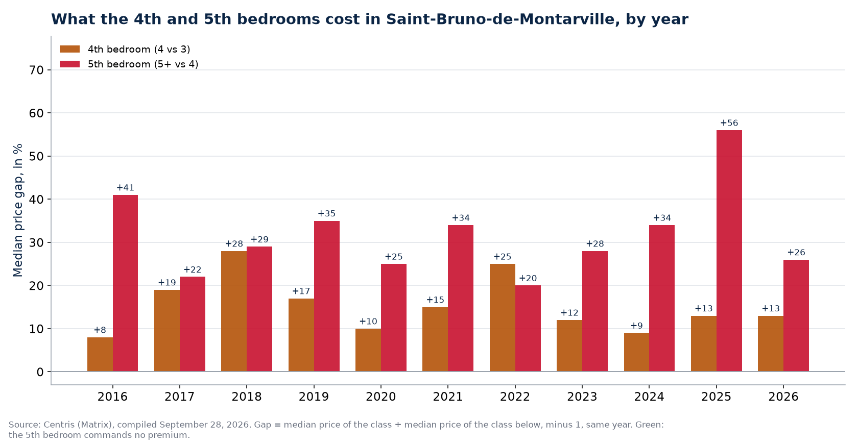 Fourth- and fifth-bedroom premiums in Saint-Bruno-de-Montarville, by year