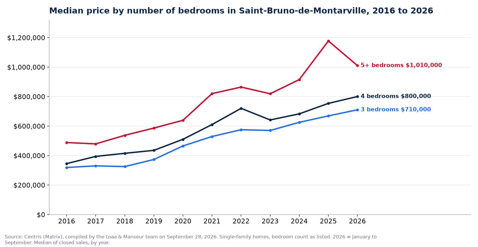 Median sale price of 3-, 4- and 5-plus-bedroom houses in Saint-Bruno-de-Montarville from 2016 to 2026, Centris data