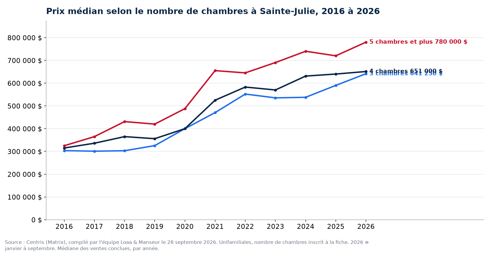 Prix de vente médian des maisons de 3, 4 et 5 chambres et plus à Sainte-Julie de 2016 à 2026, données Centris