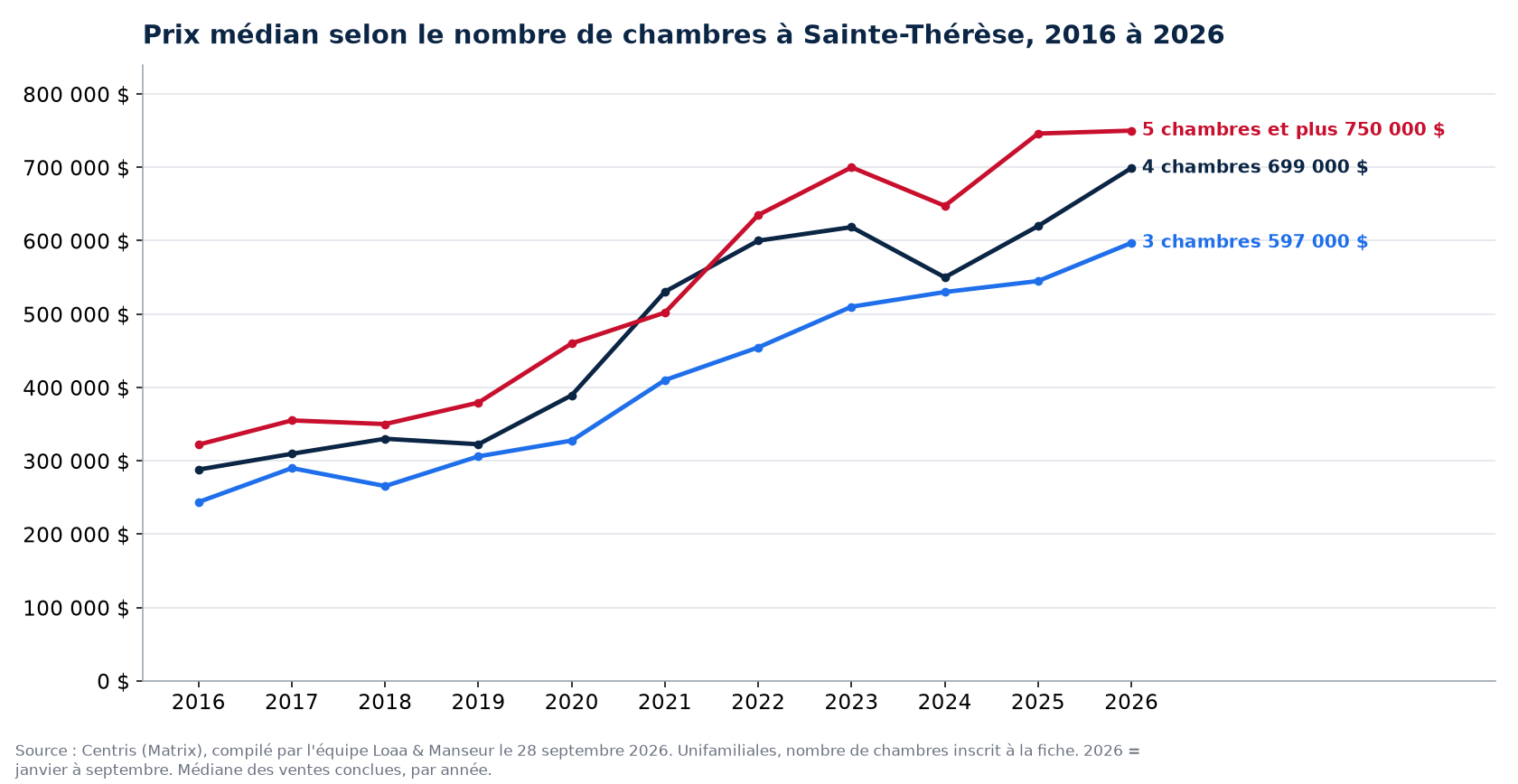 Prix de vente médian des maisons de 3, 4 et 5 chambres et plus à Sainte-Thérèse de 2016 à 2026, données Centris