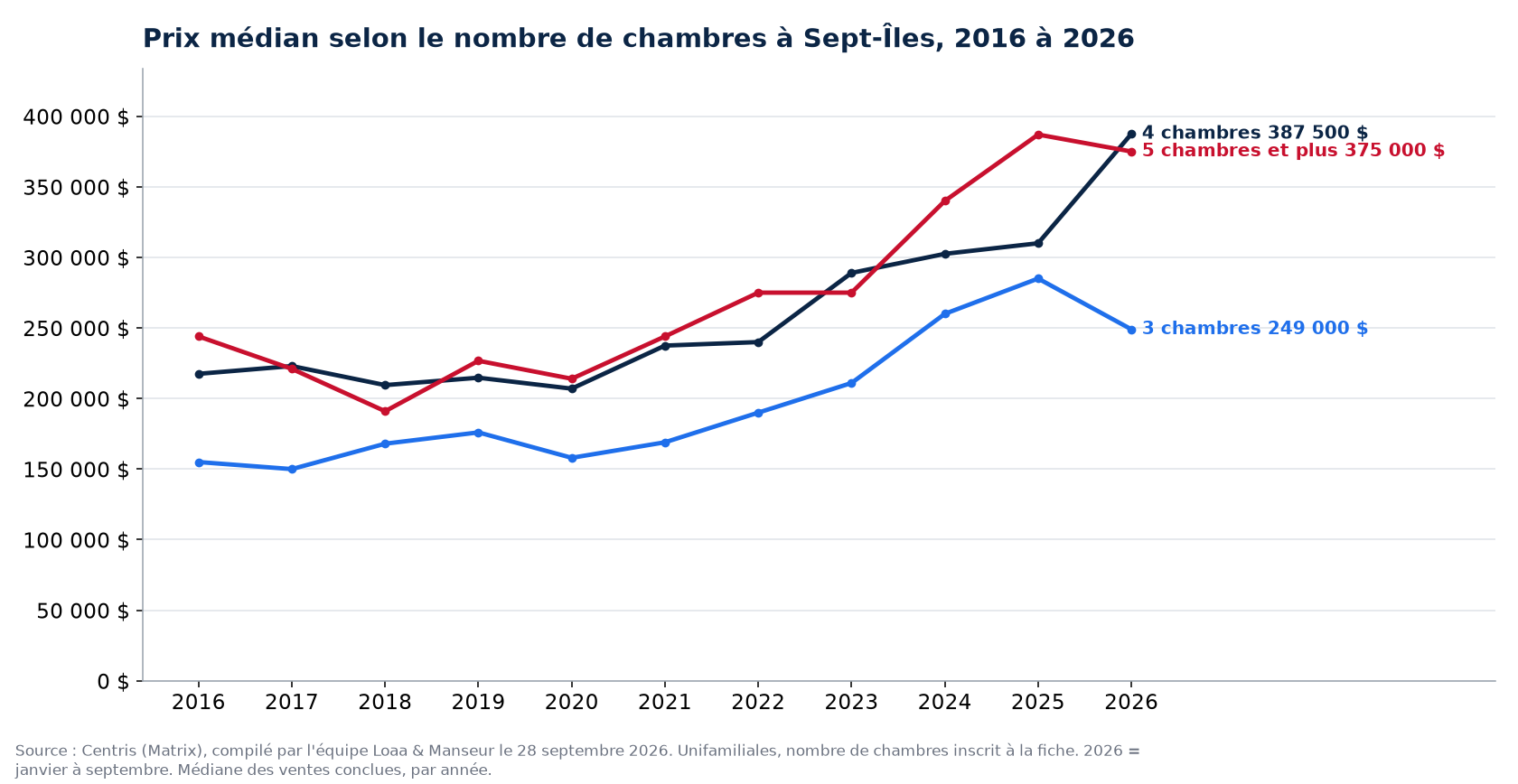 Prix de vente médian des maisons de 3, 4 et 5 chambres et plus à Sept-Îles de 2016 à 2026, données Centris