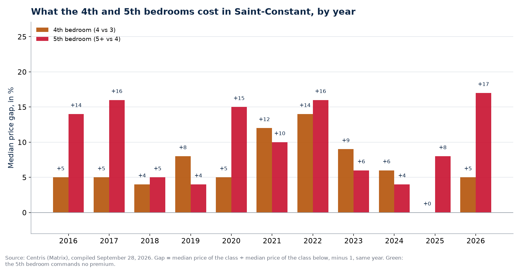 Fourth- and fifth-bedroom premiums in Saint-Constant, by year