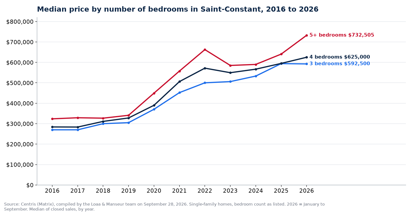 Median sale price of 3-, 4- and 5-plus-bedroom houses in Saint-Constant from 2016 to 2026, Centris data