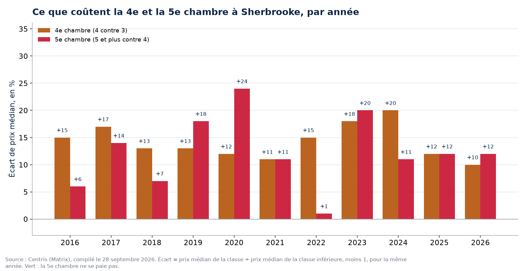 Prix de la quatrième et de la cinquième chambre à Sherbrooke, par année