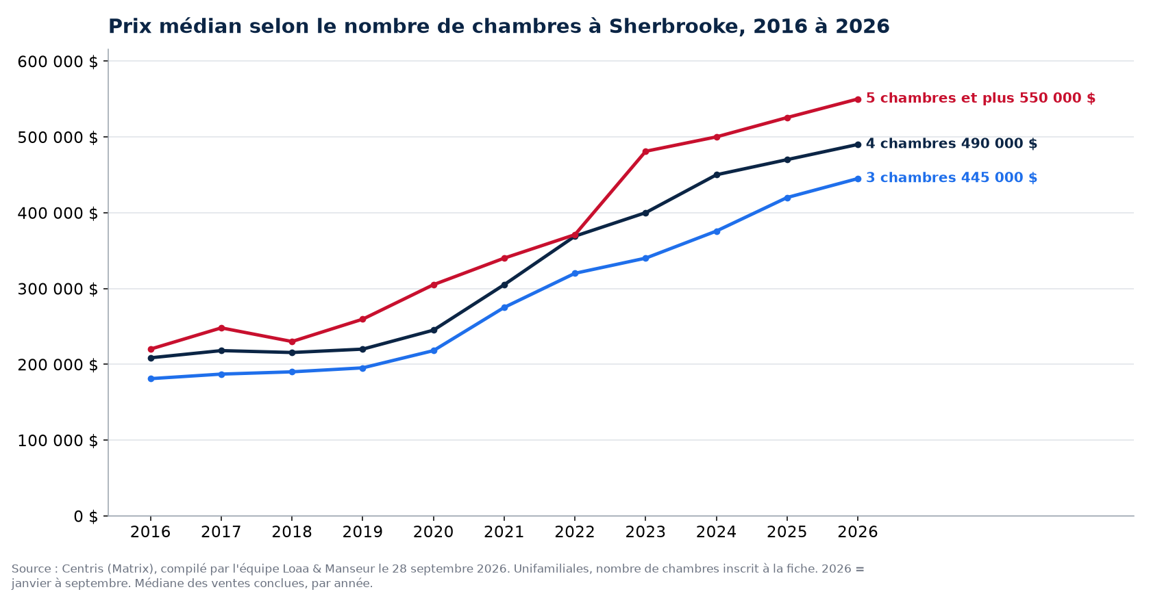 Prix de vente médian des maisons de 3, 4 et 5 chambres et plus à Sherbrooke de 2016 à 2026, données Centris