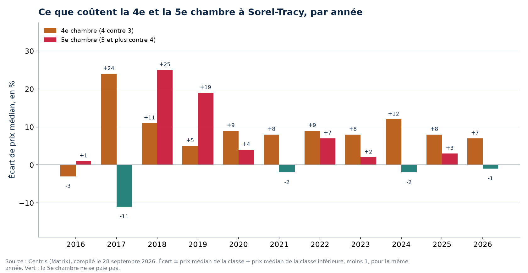 Prix de la quatrième et de la cinquième chambre à Sorel-Tracy, par année