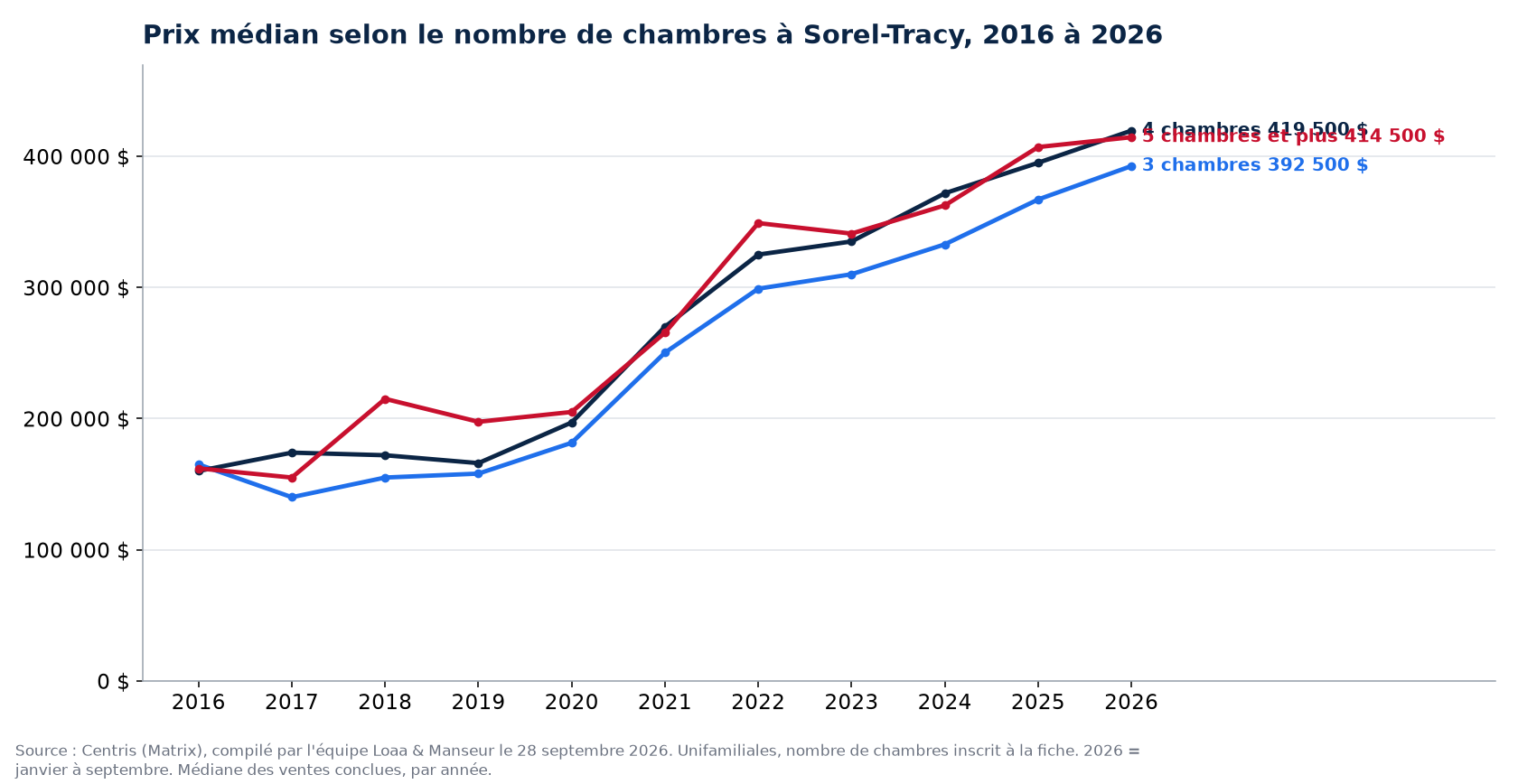 Prix de vente médian des maisons de 3, 4 et 5 chambres et plus à Sorel-Tracy de 2016 à 2026, données Centris