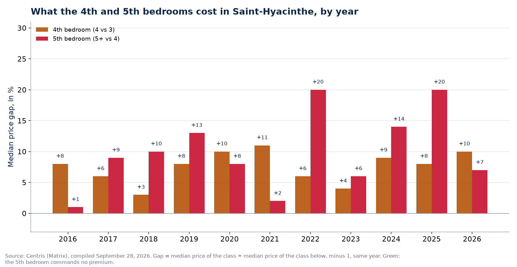 Fourth- and fifth-bedroom premiums in Saint-Hyacinthe, by year