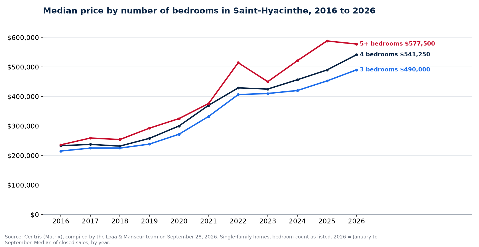 Median sale price of 3-, 4- and 5-plus-bedroom houses in Saint-Hyacinthe from 2016 to 2026, Centris data