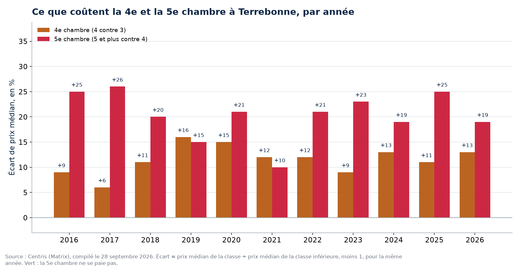 Prix de la quatrième et de la cinquième chambre à Terrebonne, par année