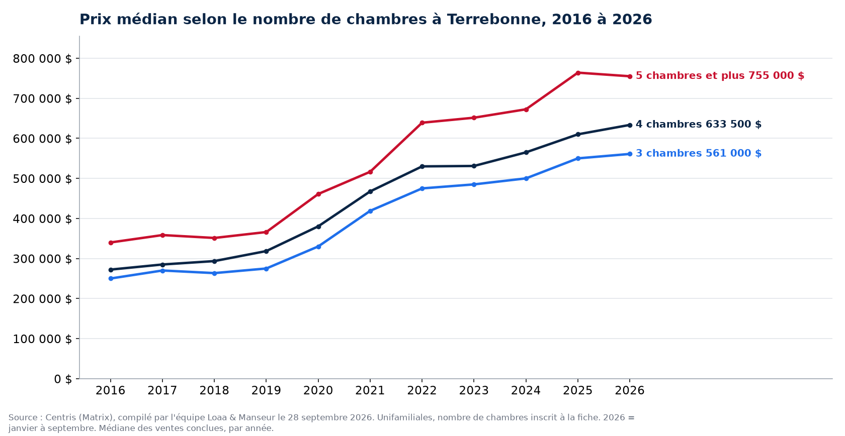 Prix de vente médian des maisons de 3, 4 et 5 chambres et plus à Terrebonne de 2016 à 2026, données Centris