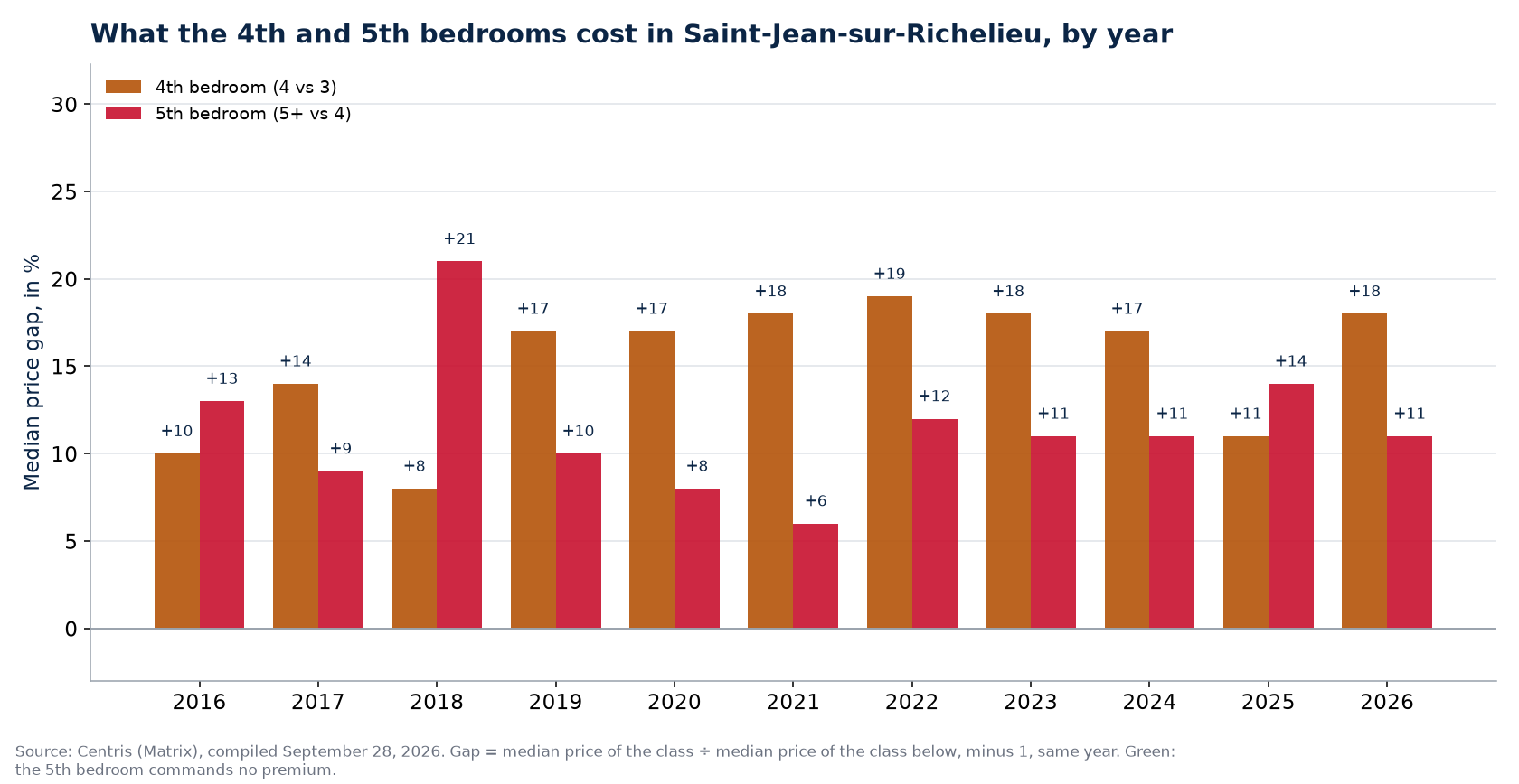 Fourth- and fifth-bedroom premiums in Saint-Jean-sur-Richelieu, by year