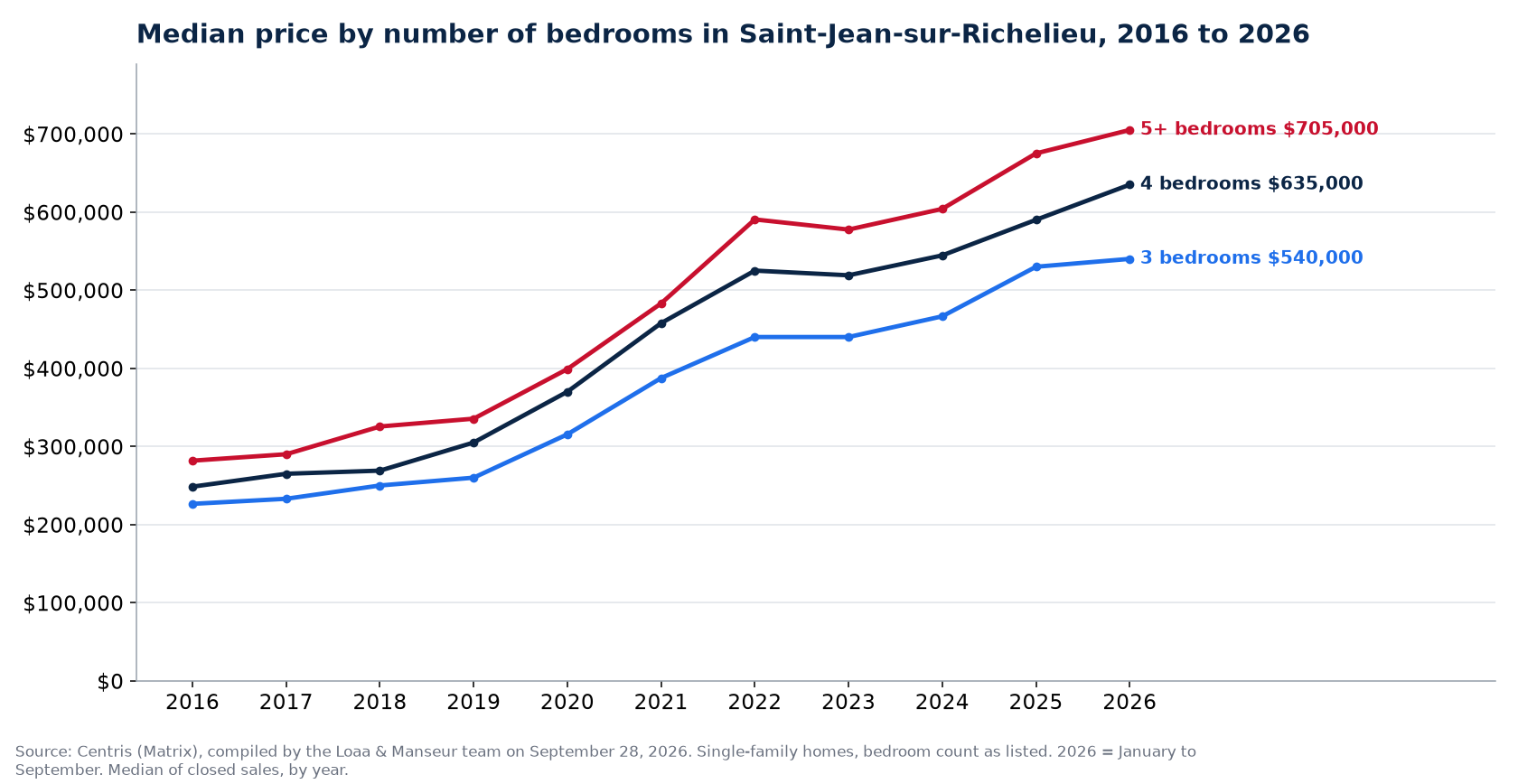 Median sale price of 3-, 4- and 5-plus-bedroom houses in Saint-Jean-sur-Richelieu from 2016 to 2026, Centris data