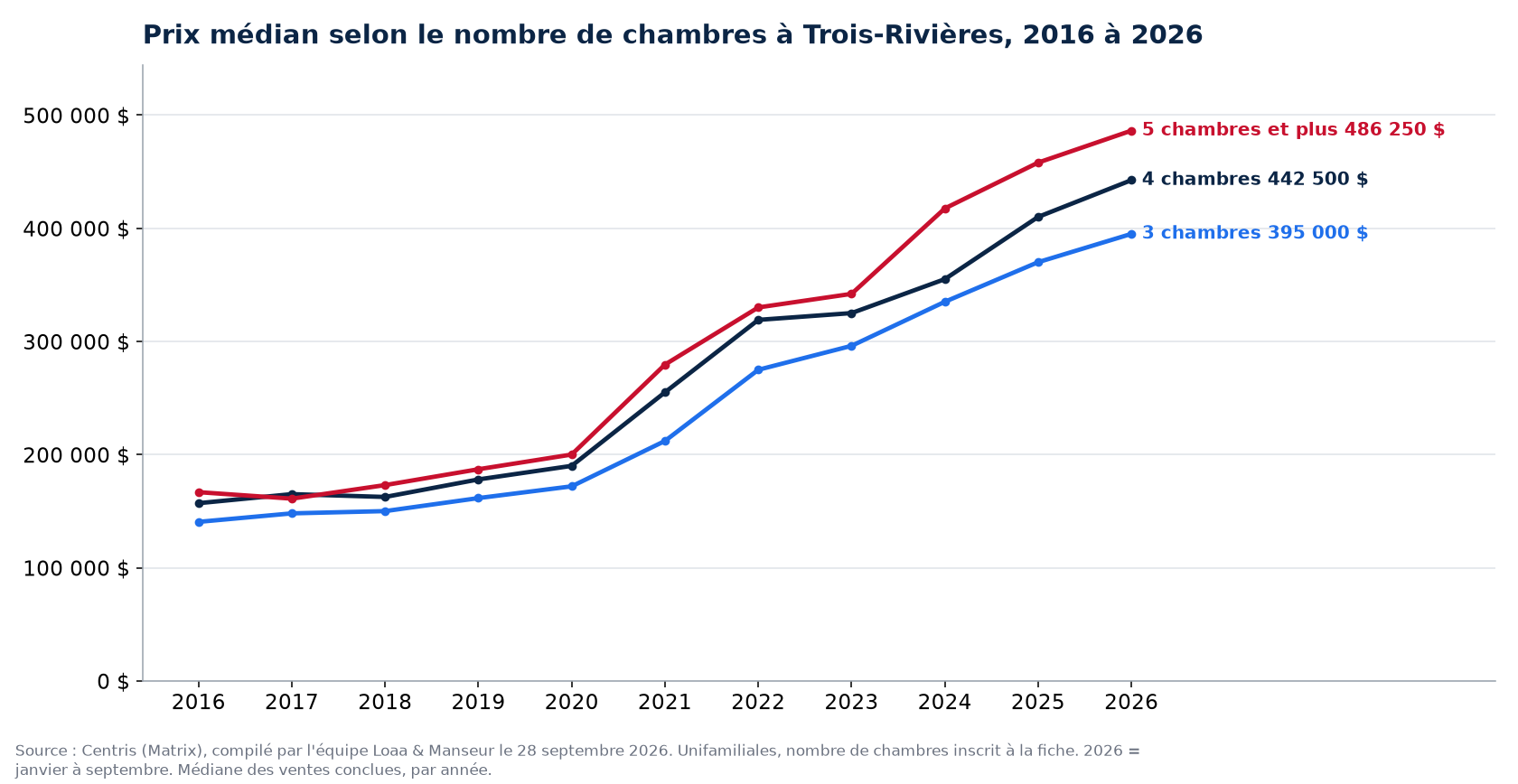 Prix de vente médian des maisons de 3, 4 et 5 chambres et plus à Trois-Rivières de 2016 à 2026, données Centris