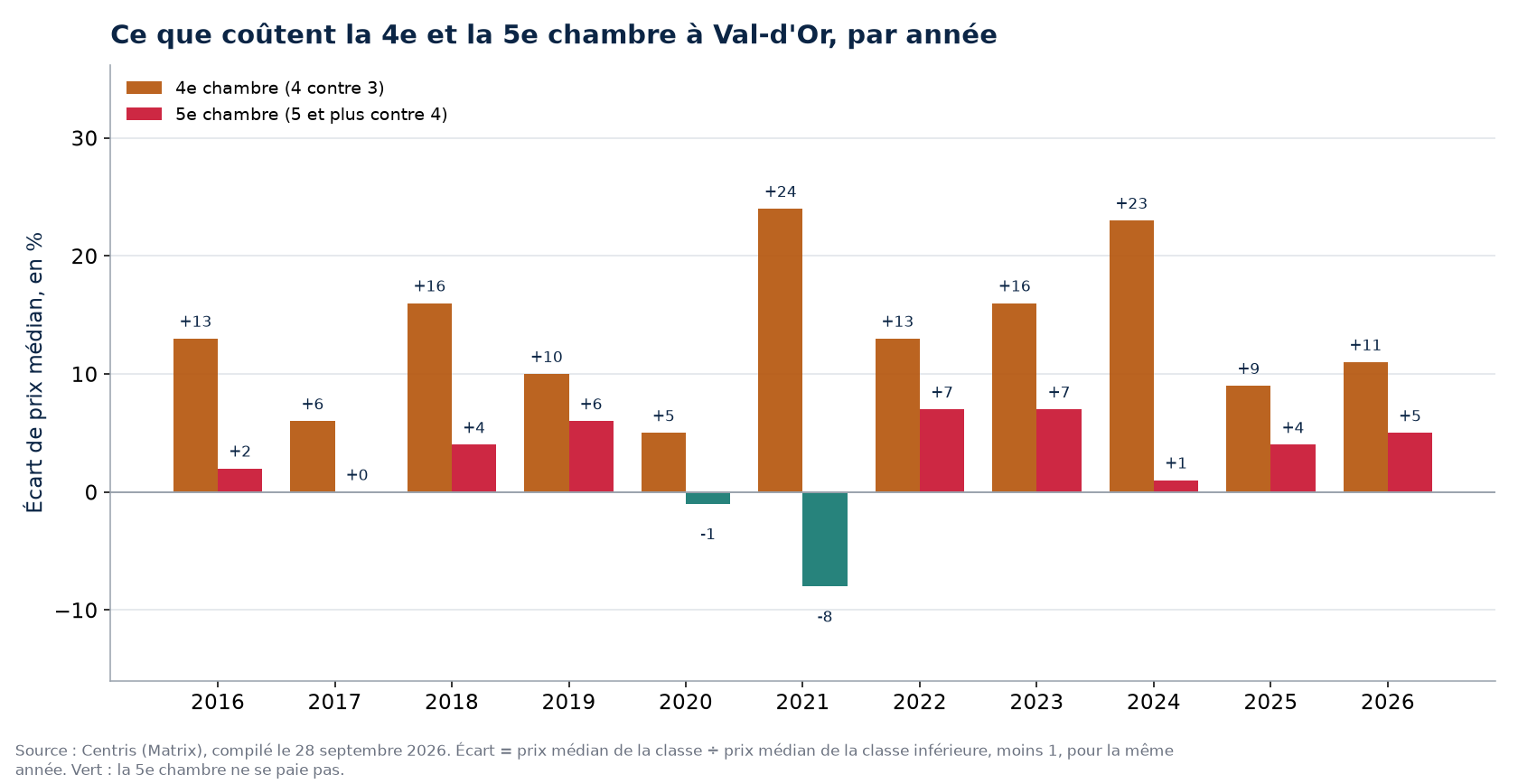 Prix de la quatrième et de la cinquième chambre à Val-d'Or, par année